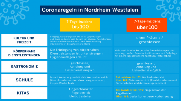 Coronaregeln NRW